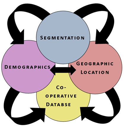 Segmentation: Identifying Customers’ Needs and Interests