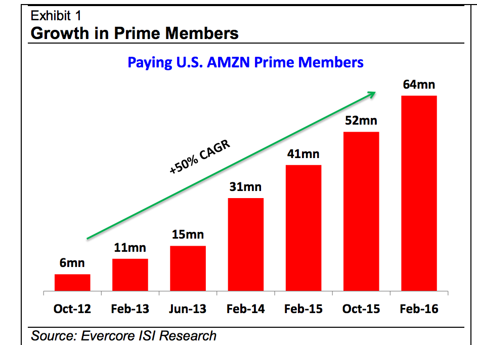 amazon prime growth